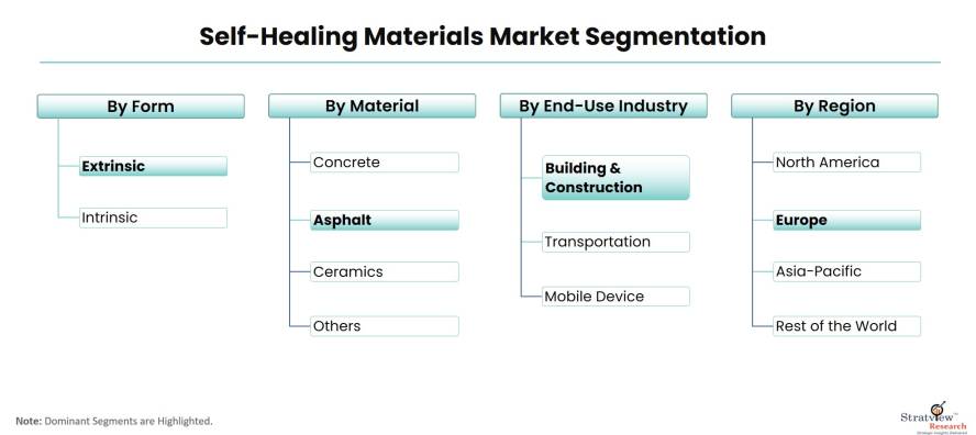 Self-Healing-Materials-Market-Segmentation